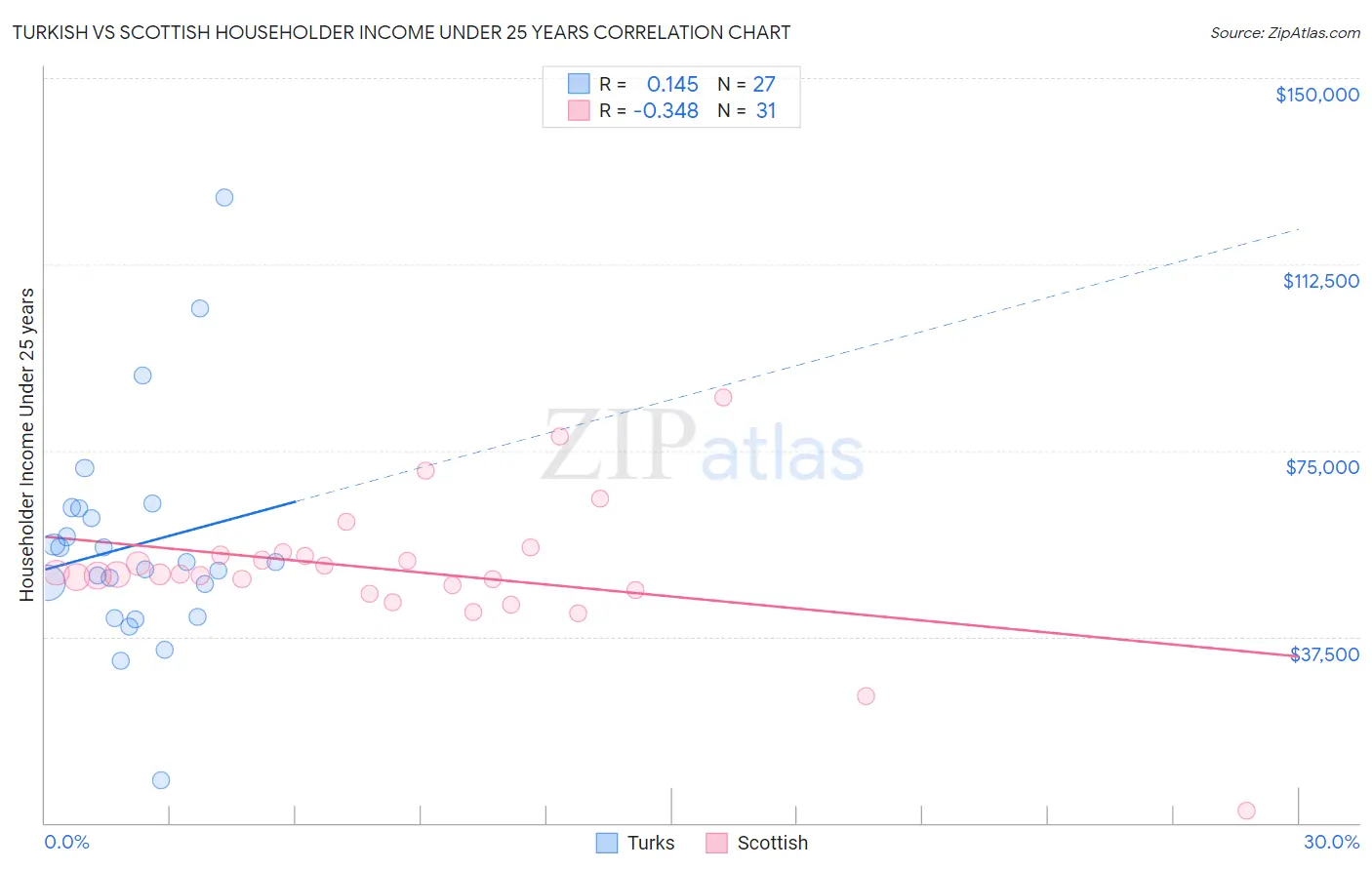 Turkish vs Scottish Householder Income Under 25 years
