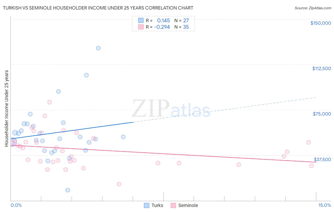 Turkish vs Seminole Householder Income Under 25 years