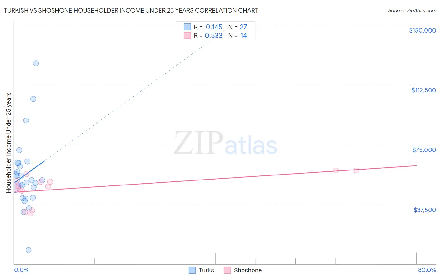 Turkish vs Shoshone Householder Income Under 25 years
