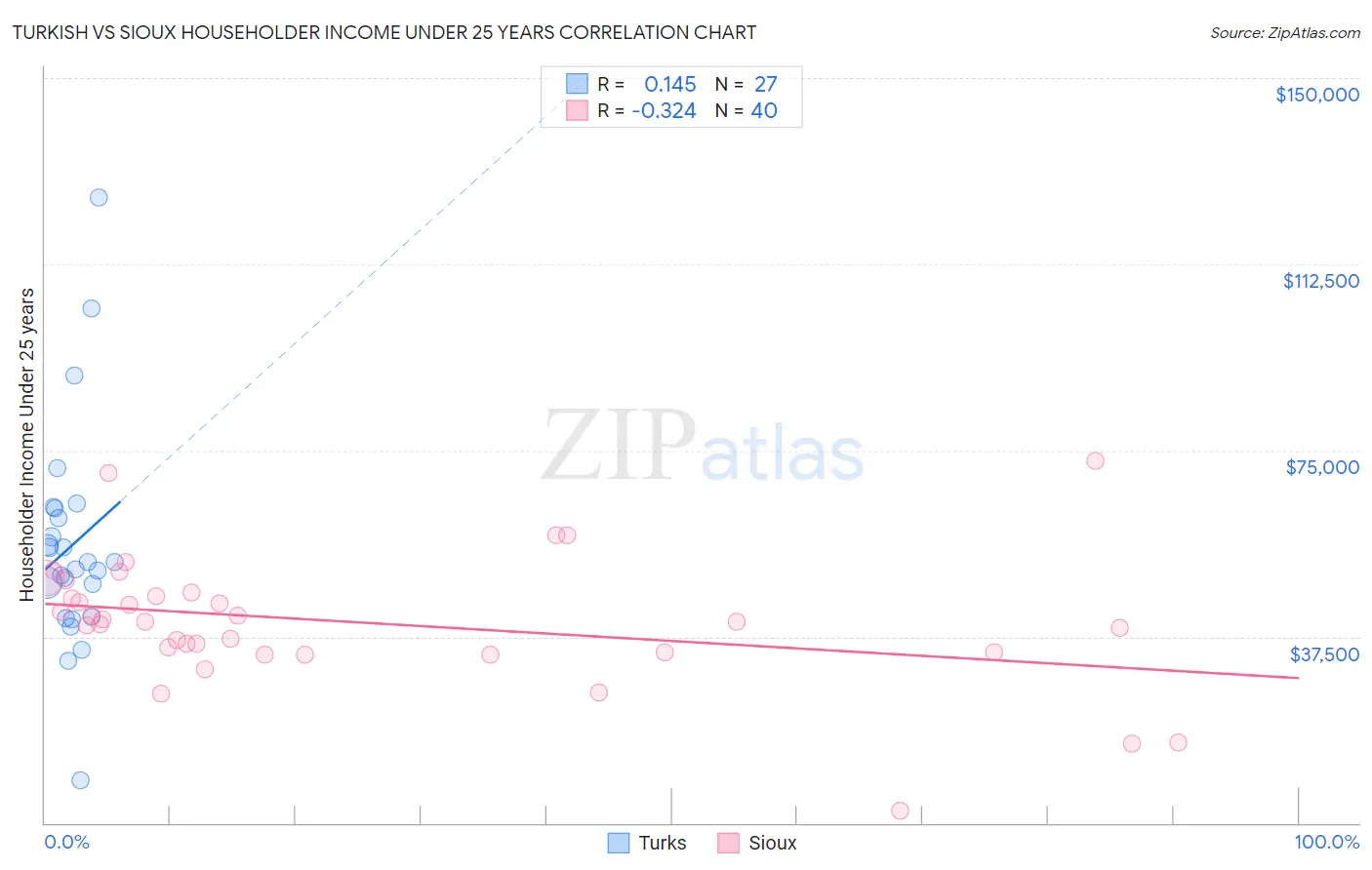Turkish vs Sioux Householder Income Under 25 years