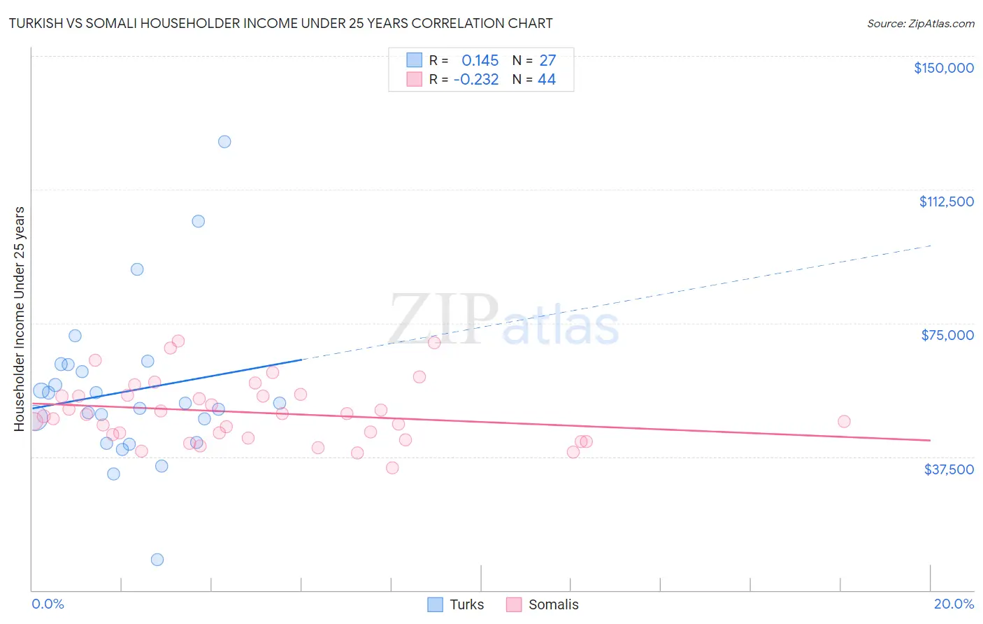 Turkish vs Somali Householder Income Under 25 years