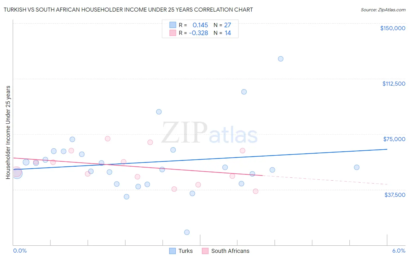 Turkish vs South African Householder Income Under 25 years
