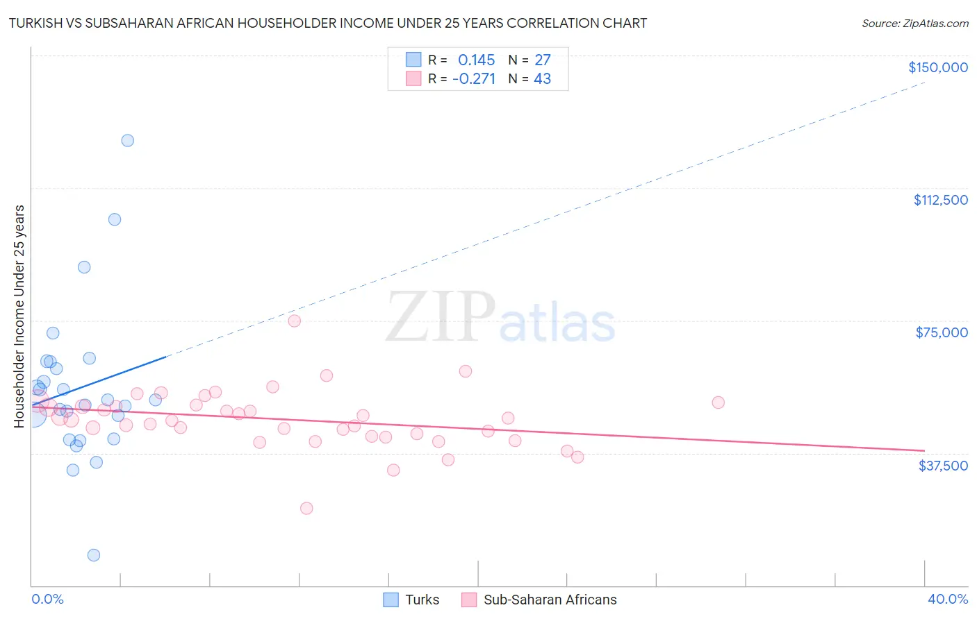 Turkish vs Subsaharan African Householder Income Under 25 years