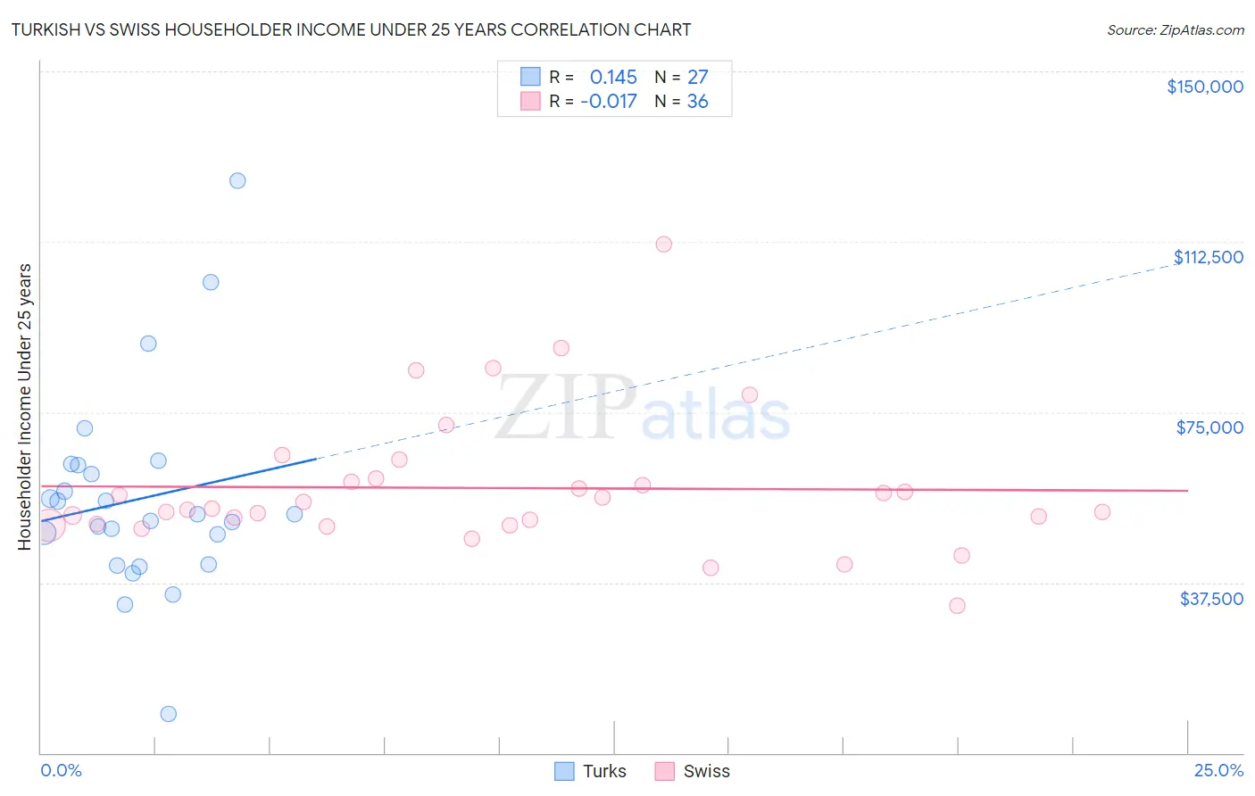 Turkish vs Swiss Householder Income Under 25 years