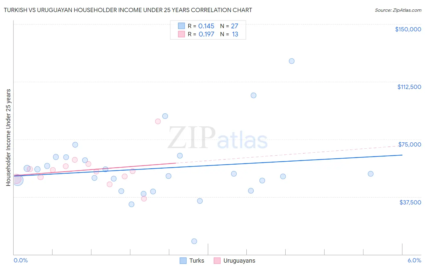 Turkish vs Uruguayan Householder Income Under 25 years