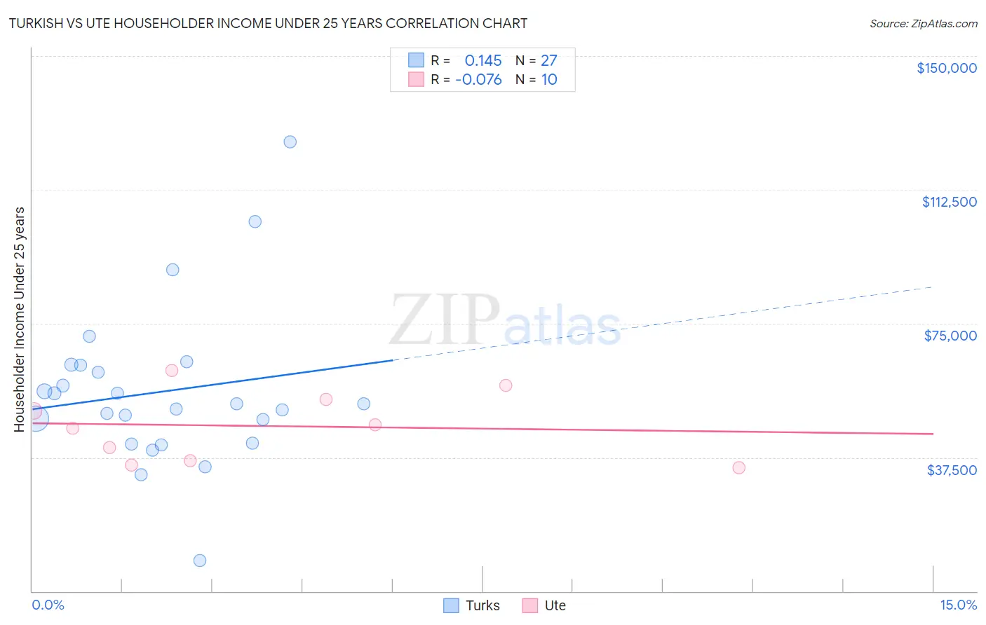 Turkish vs Ute Householder Income Under 25 years