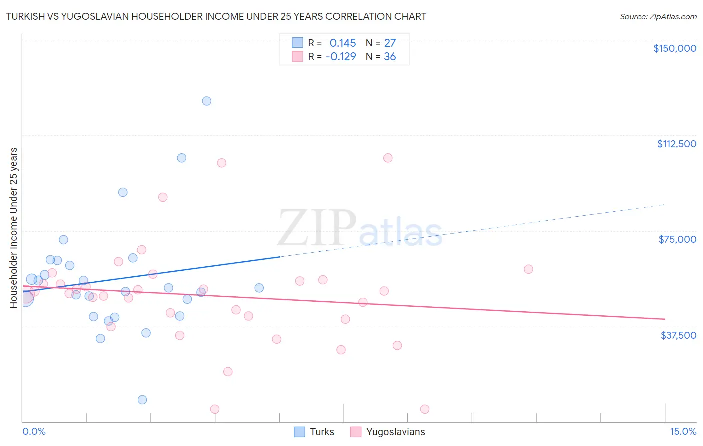 Turkish vs Yugoslavian Householder Income Under 25 years