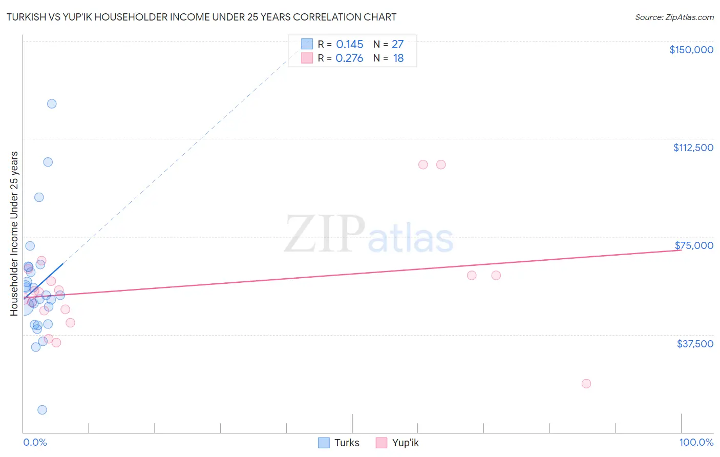 Turkish vs Yup'ik Householder Income Under 25 years