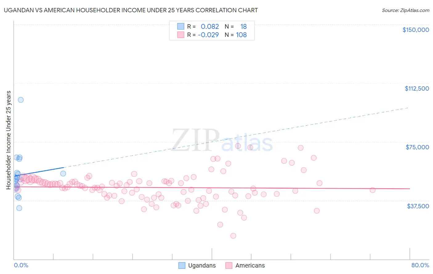 Ugandan vs American Householder Income Under 25 years