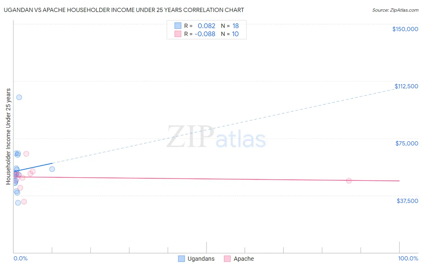 Ugandan vs Apache Householder Income Under 25 years