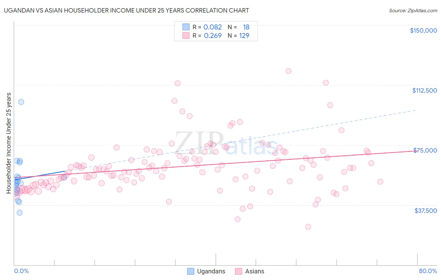 Ugandan vs Asian Householder Income Under 25 years