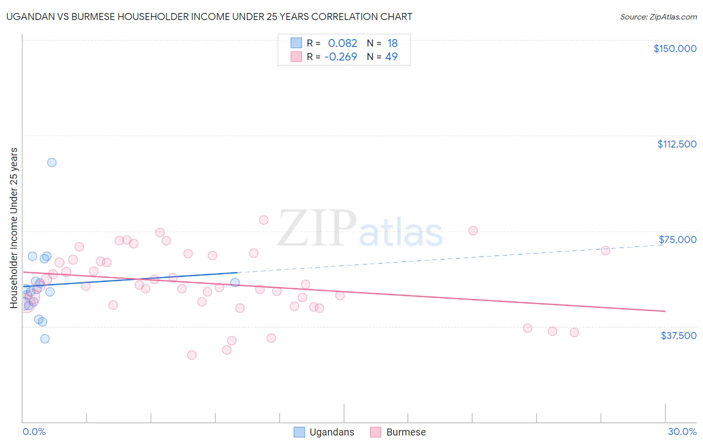 Ugandan vs Burmese Householder Income Under 25 years
