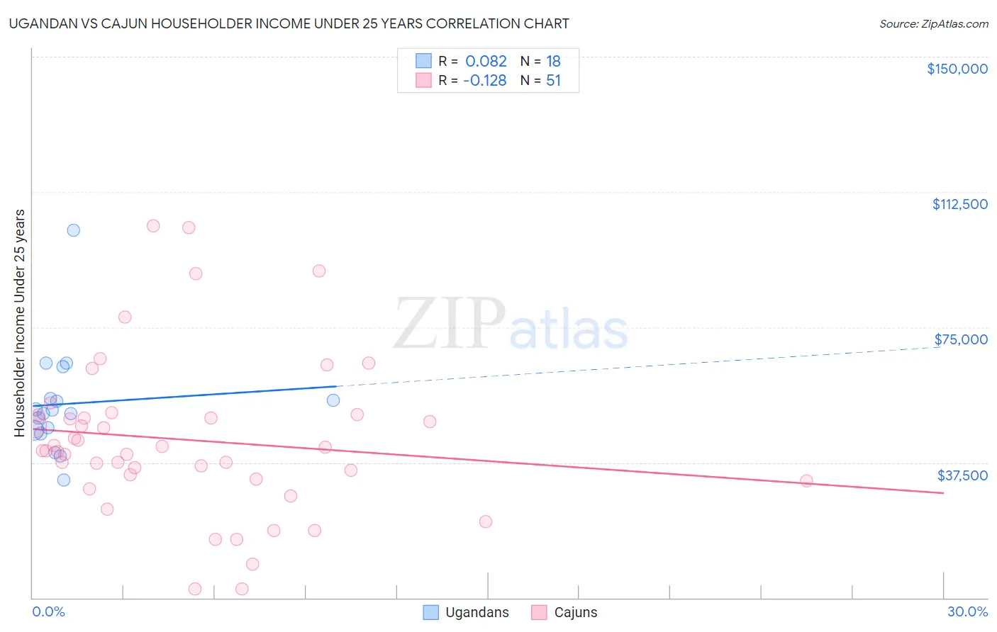 Ugandan vs Cajun Householder Income Under 25 years