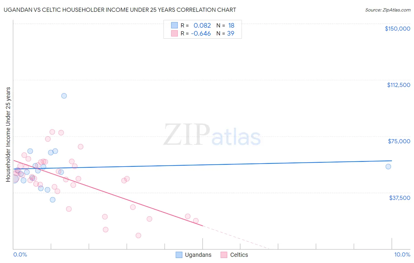 Ugandan vs Celtic Householder Income Under 25 years