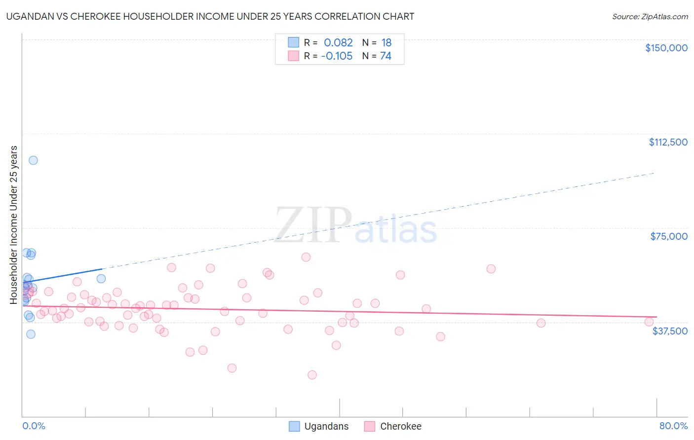 Ugandan vs Cherokee Householder Income Under 25 years