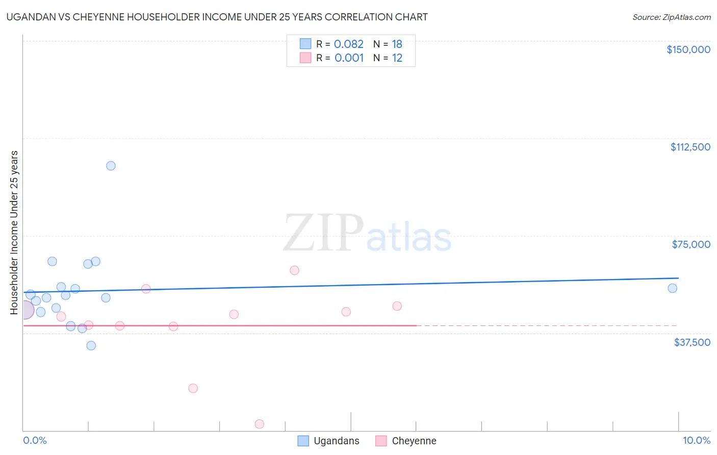 Ugandan vs Cheyenne Householder Income Under 25 years