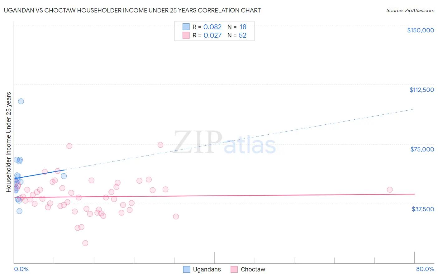 Ugandan vs Choctaw Householder Income Under 25 years