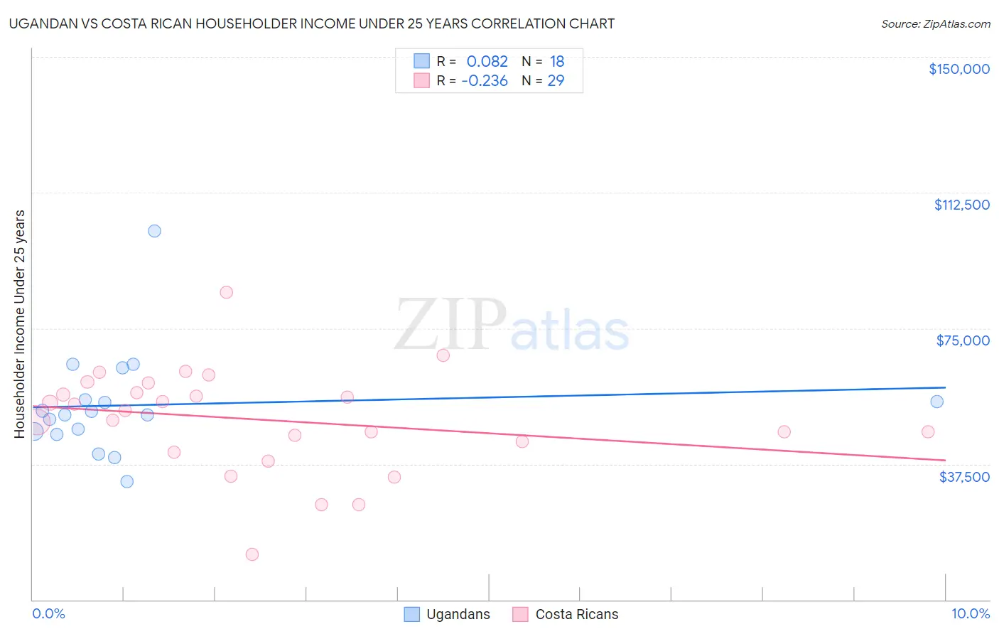 Ugandan vs Costa Rican Householder Income Under 25 years