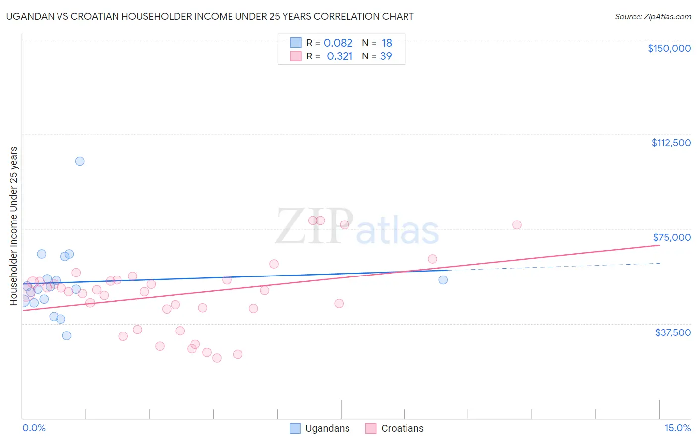 Ugandan vs Croatian Householder Income Under 25 years