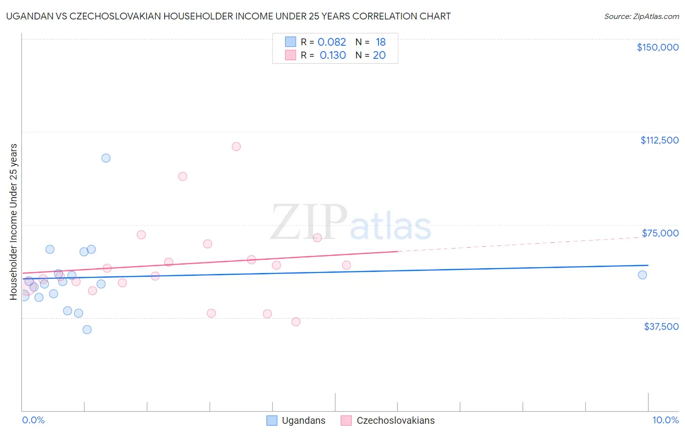 Ugandan vs Czechoslovakian Householder Income Under 25 years