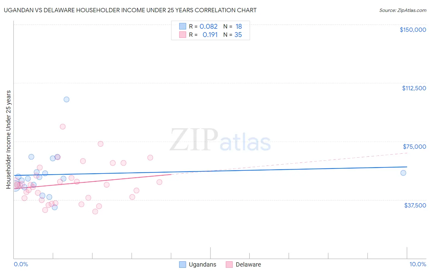 Ugandan vs Delaware Householder Income Under 25 years