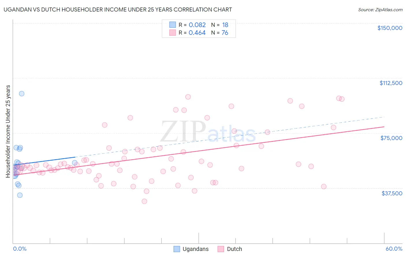 Ugandan vs Dutch Householder Income Under 25 years