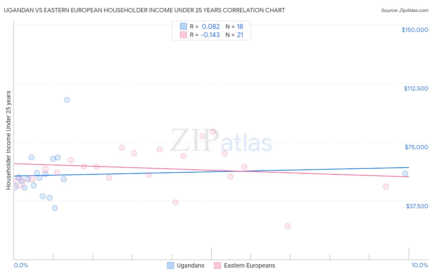 Ugandan vs Eastern European Householder Income Under 25 years