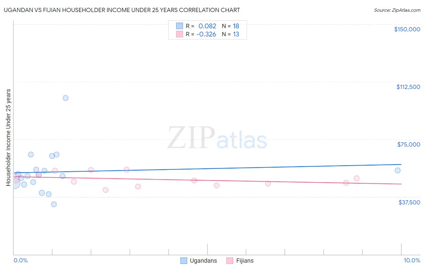 Ugandan vs Fijian Householder Income Under 25 years