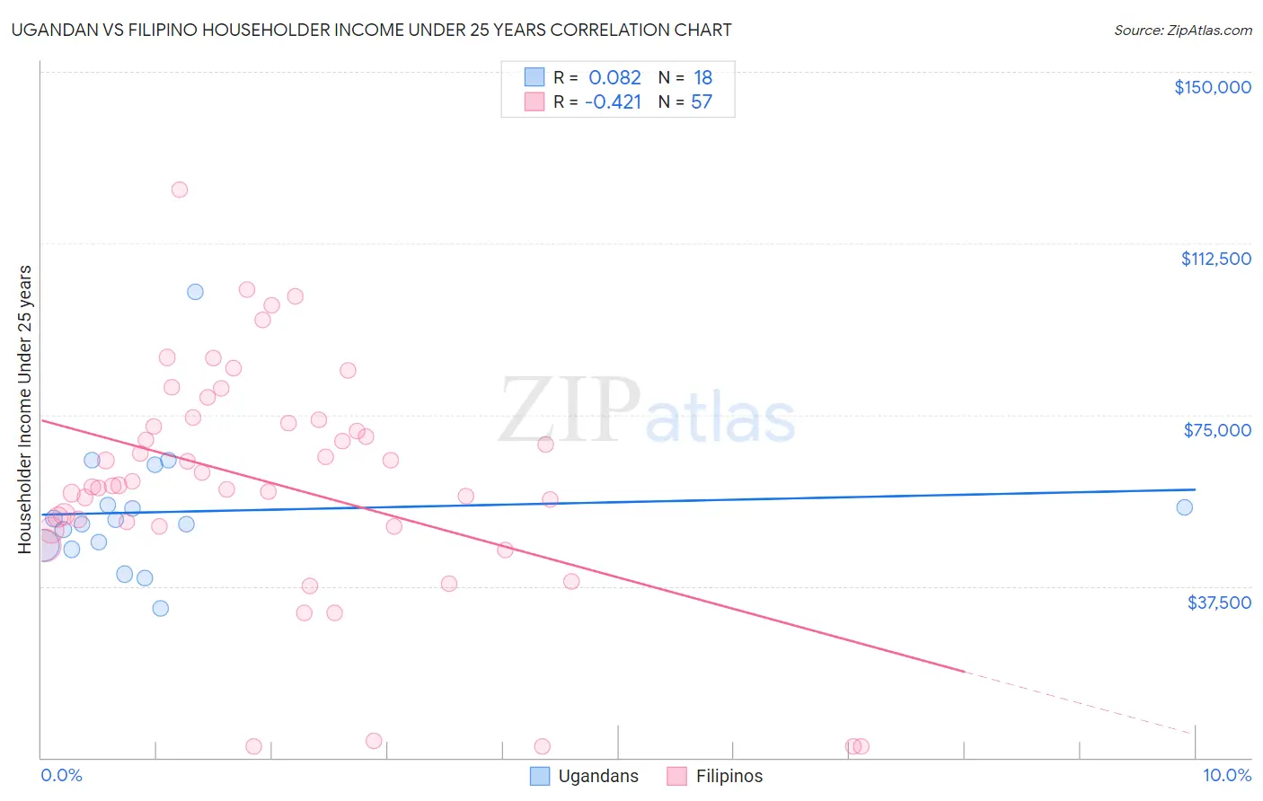 Ugandan vs Filipino Householder Income Under 25 years