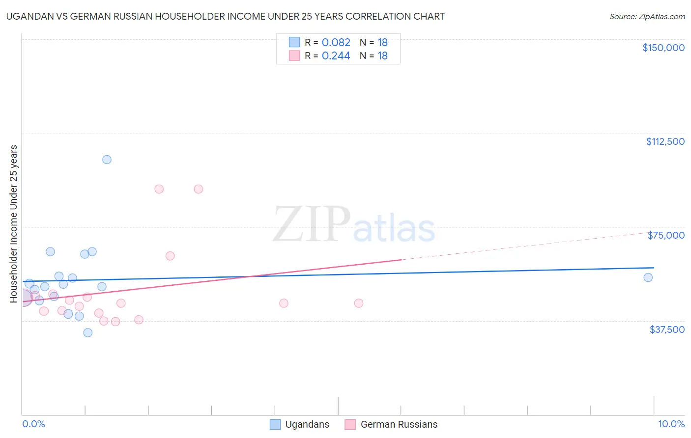 Ugandan vs German Russian Householder Income Under 25 years