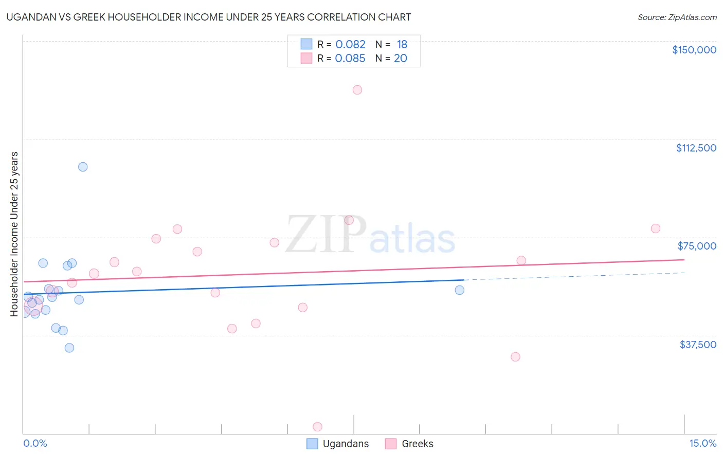 Ugandan vs Greek Householder Income Under 25 years