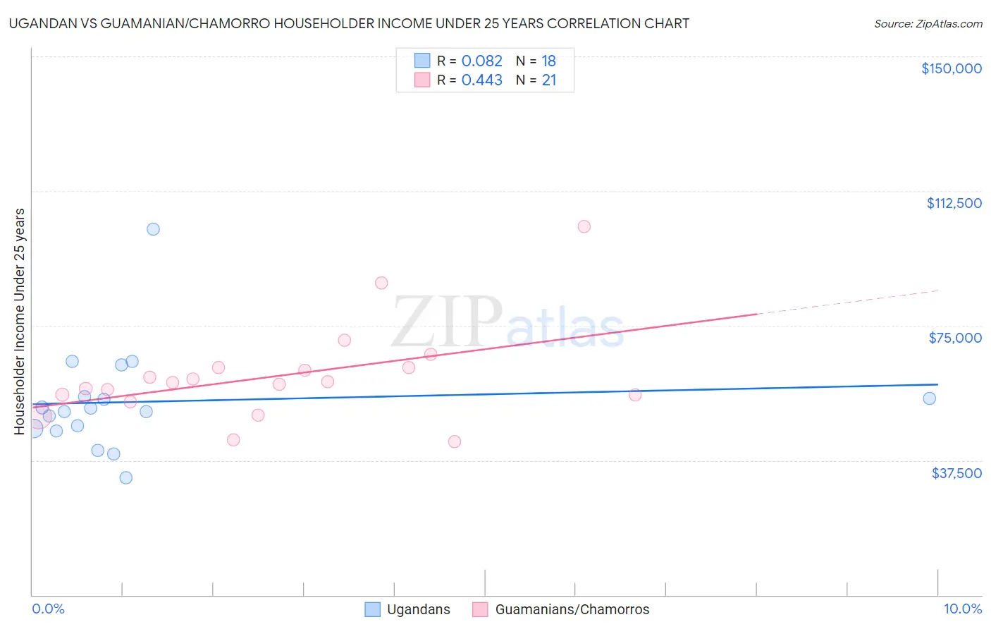 Ugandan vs Guamanian/Chamorro Householder Income Under 25 years