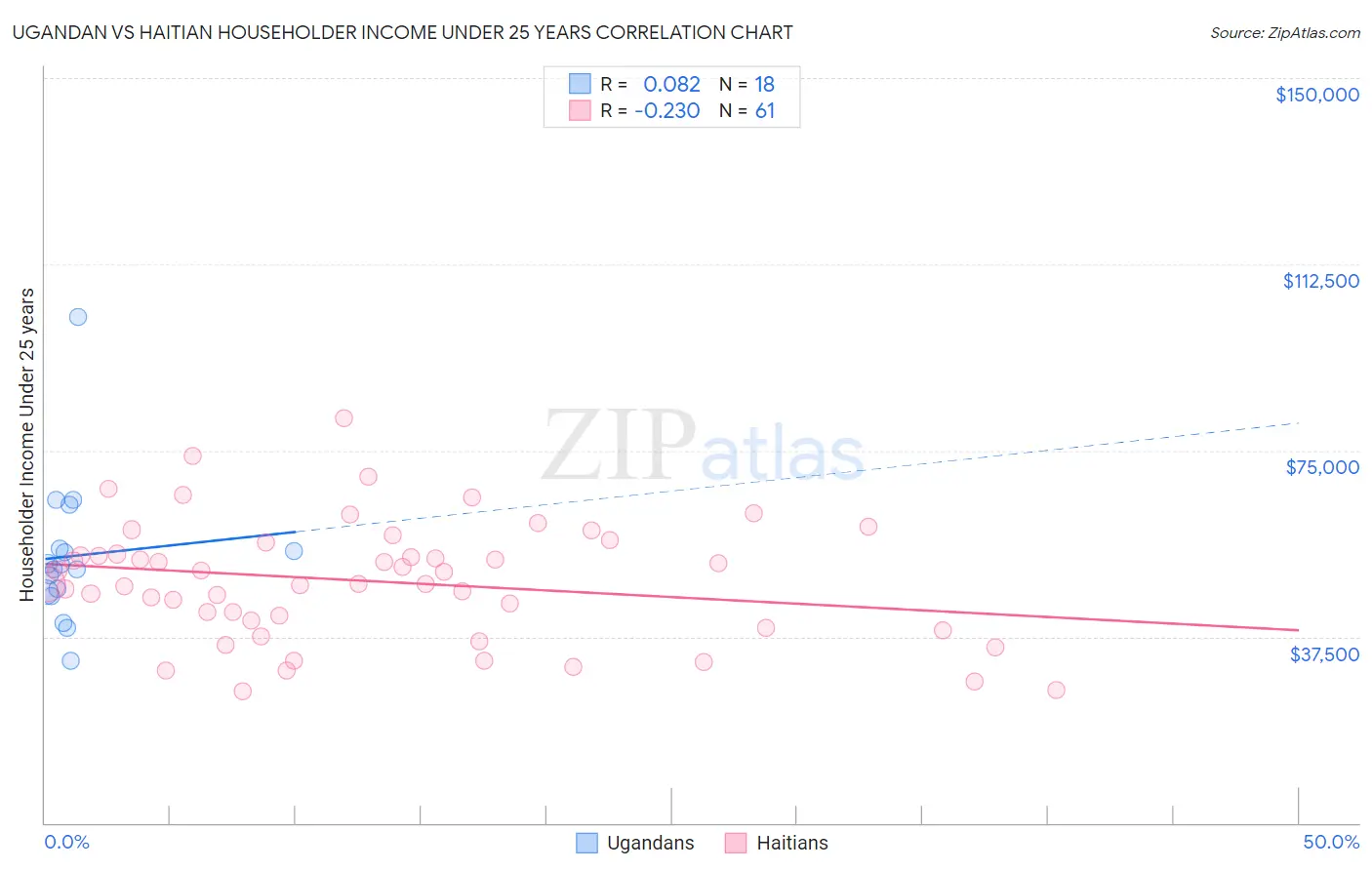 Ugandan vs Haitian Householder Income Under 25 years