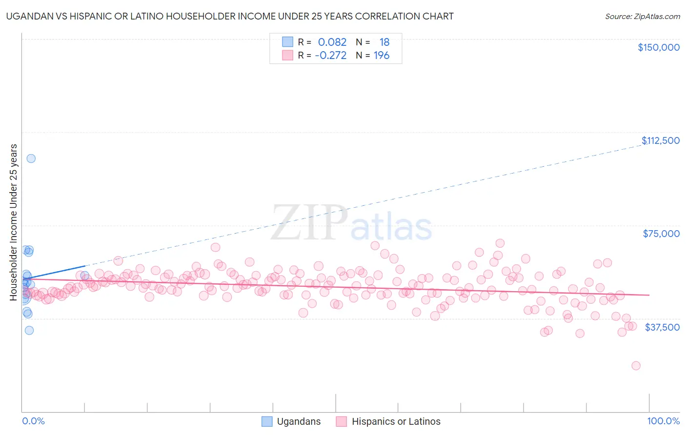 Ugandan vs Hispanic or Latino Householder Income Under 25 years