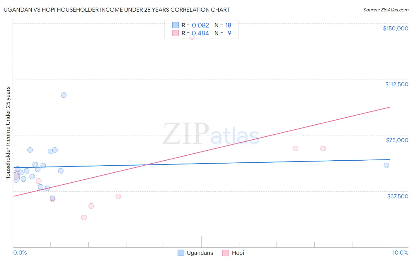 Ugandan vs Hopi Householder Income Under 25 years