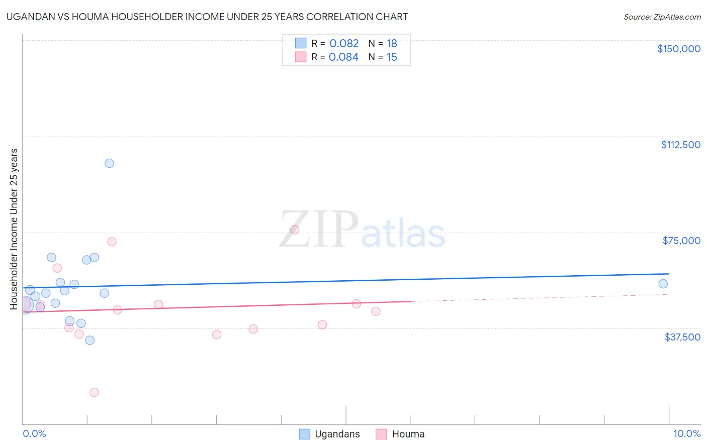 Ugandan vs Houma Householder Income Under 25 years