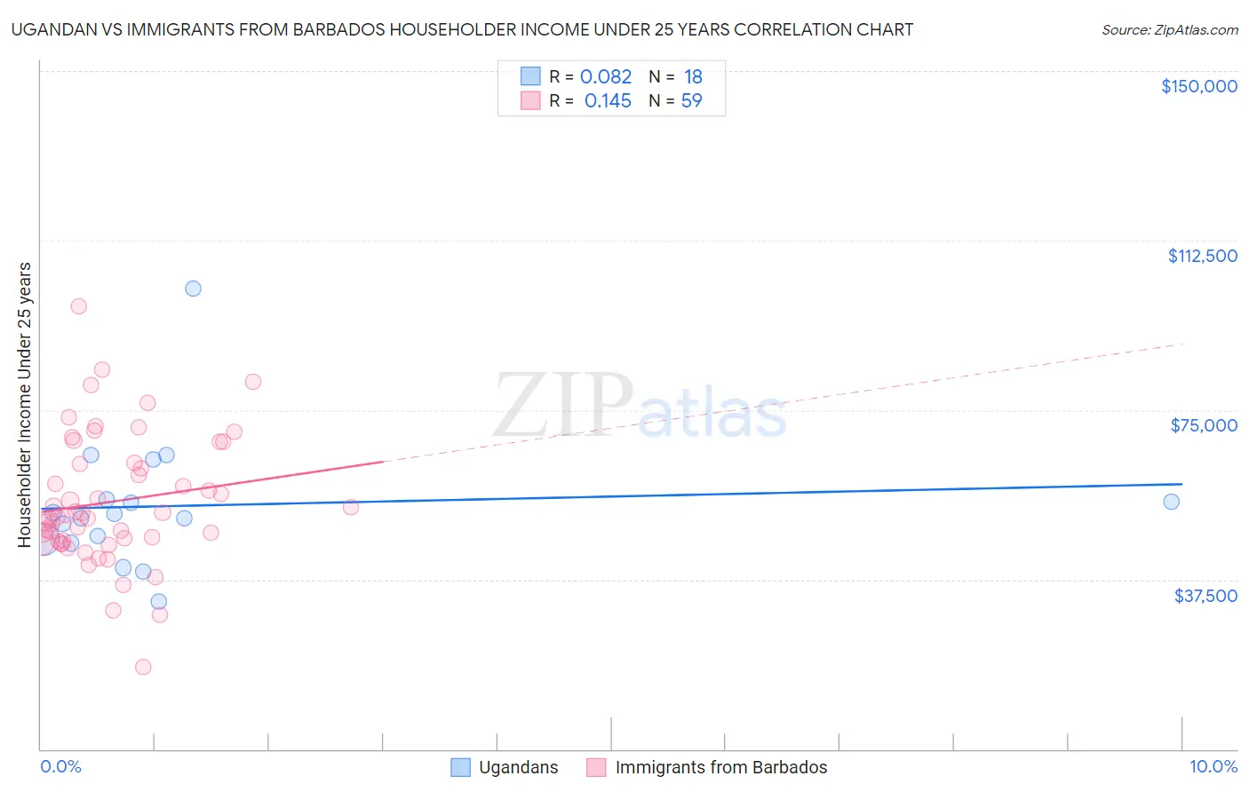 Ugandan vs Immigrants from Barbados Householder Income Under 25 years