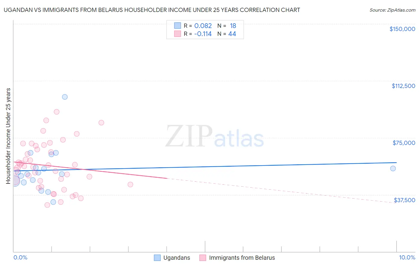 Ugandan vs Immigrants from Belarus Householder Income Under 25 years