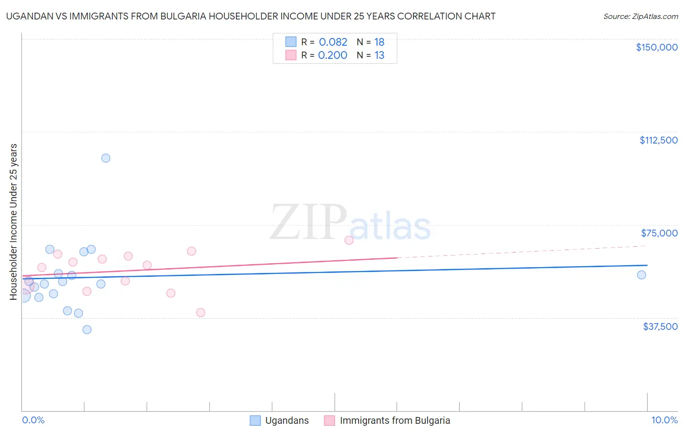 Ugandan vs Immigrants from Bulgaria Householder Income Under 25 years