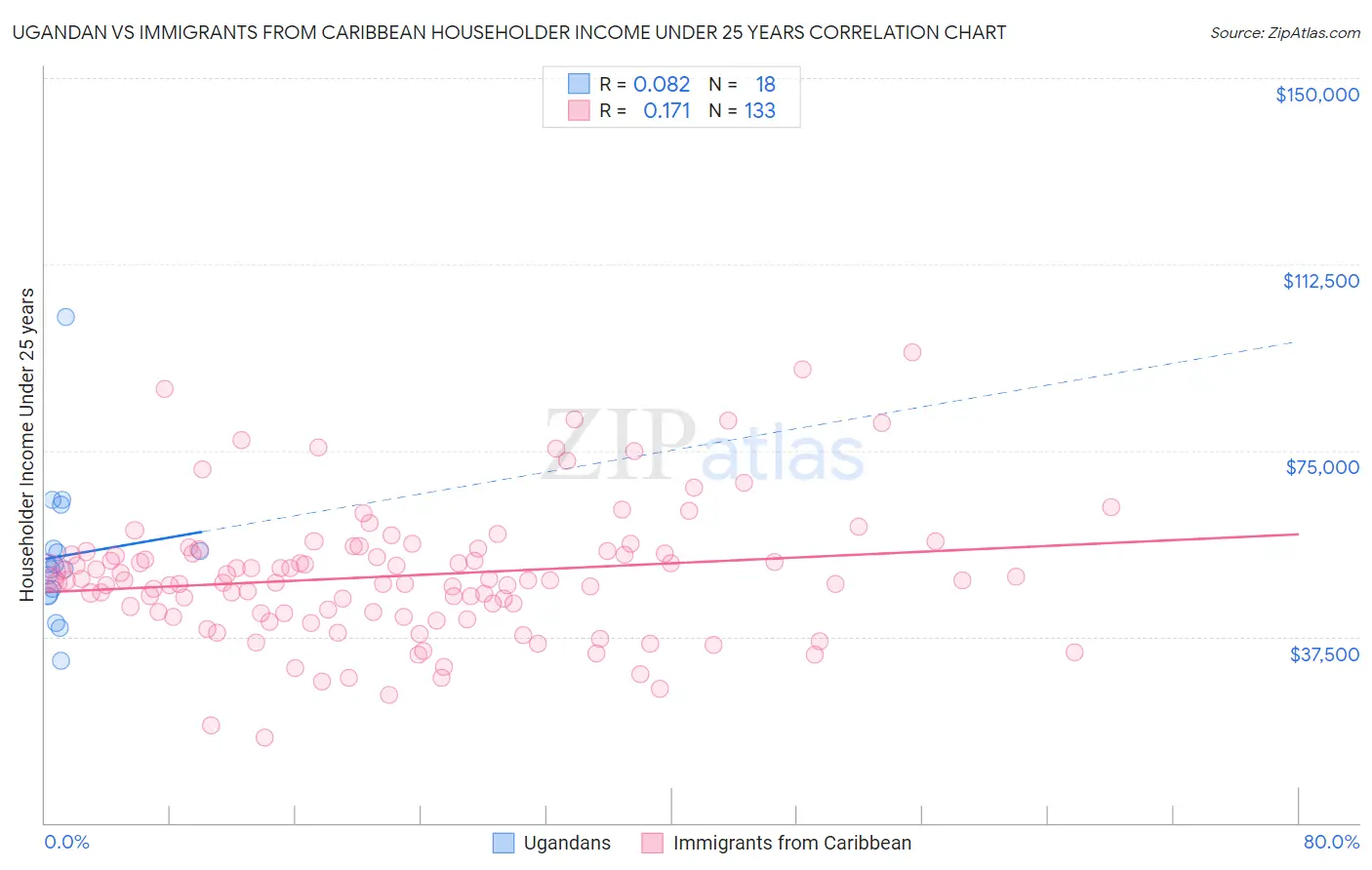 Ugandan vs Immigrants from Caribbean Householder Income Under 25 years