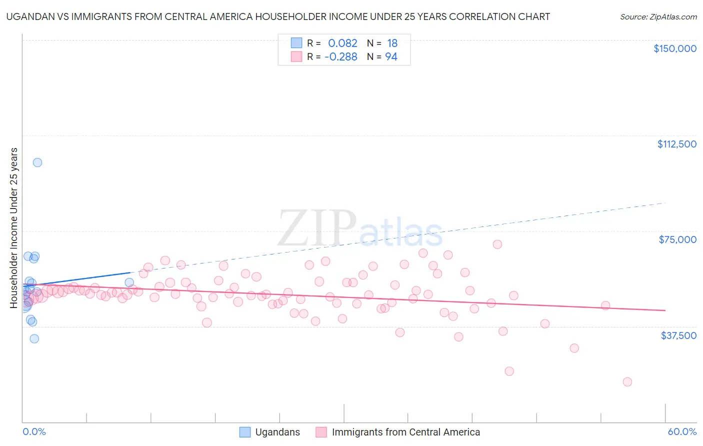 Ugandan vs Immigrants from Central America Householder Income Under 25 years