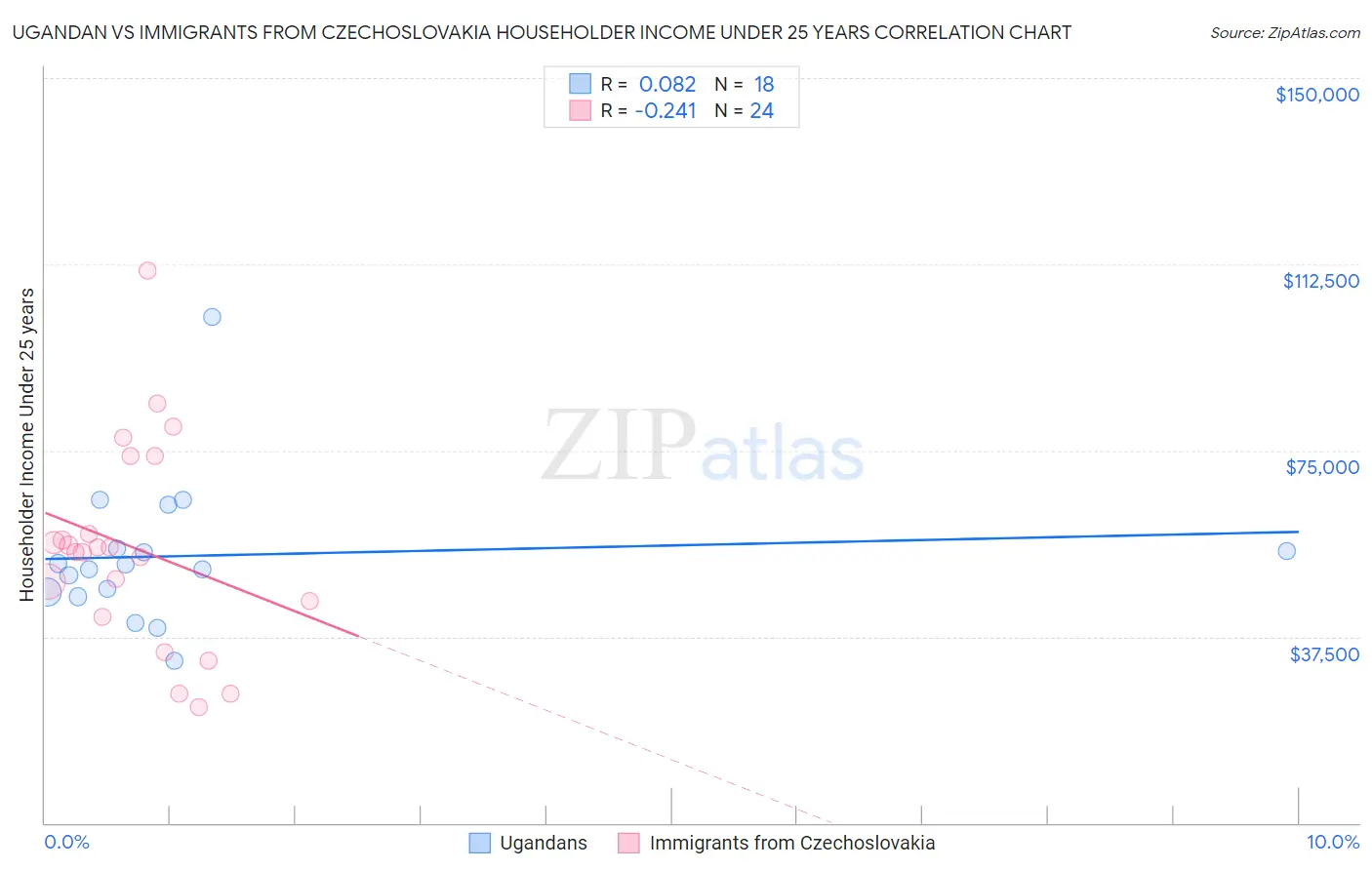 Ugandan vs Immigrants from Czechoslovakia Householder Income Under 25 years