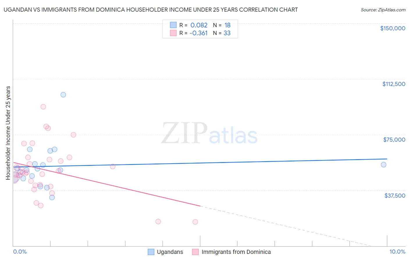 Ugandan vs Immigrants from Dominica Householder Income Under 25 years