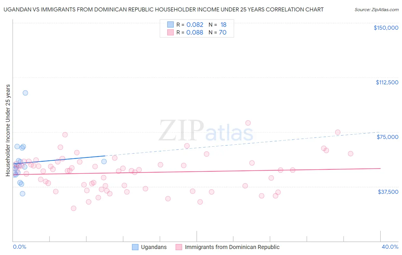 Ugandan vs Immigrants from Dominican Republic Householder Income Under 25 years
