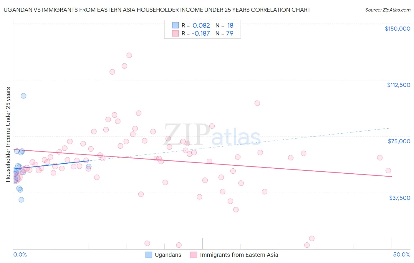 Ugandan vs Immigrants from Eastern Asia Householder Income Under 25 years