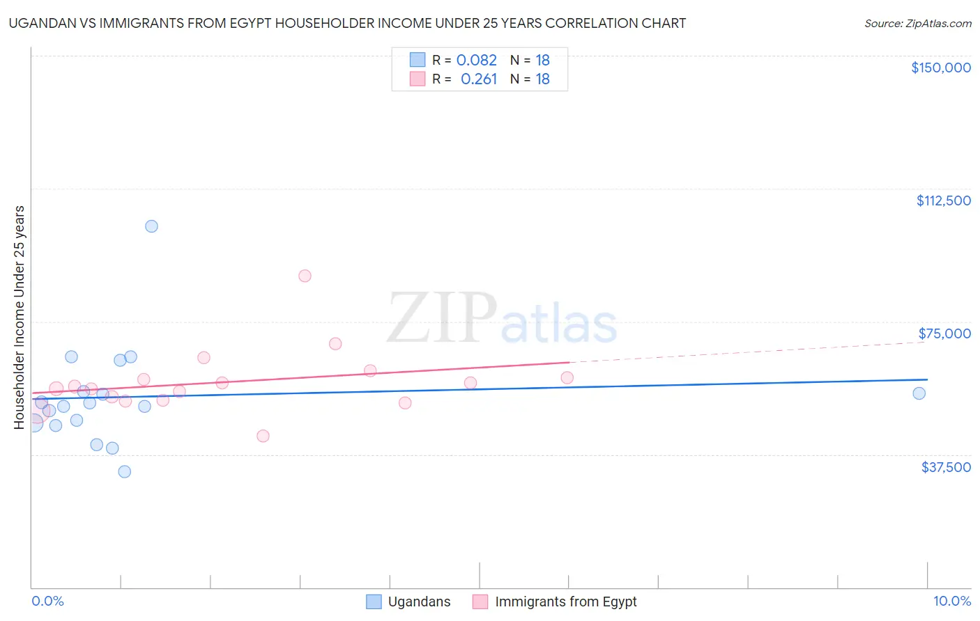 Ugandan vs Immigrants from Egypt Householder Income Under 25 years
