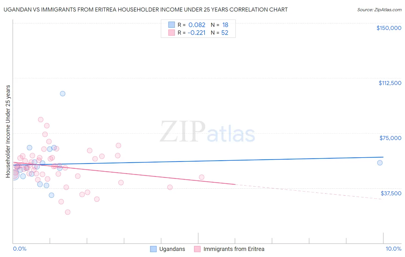 Ugandan vs Immigrants from Eritrea Householder Income Under 25 years
