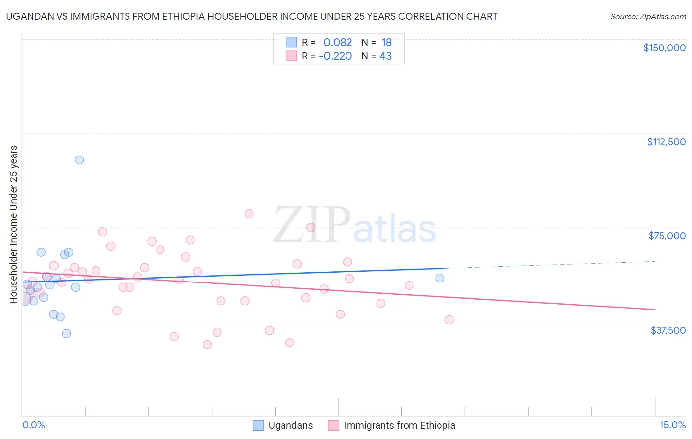 Ugandan vs Immigrants from Ethiopia Householder Income Under 25 years