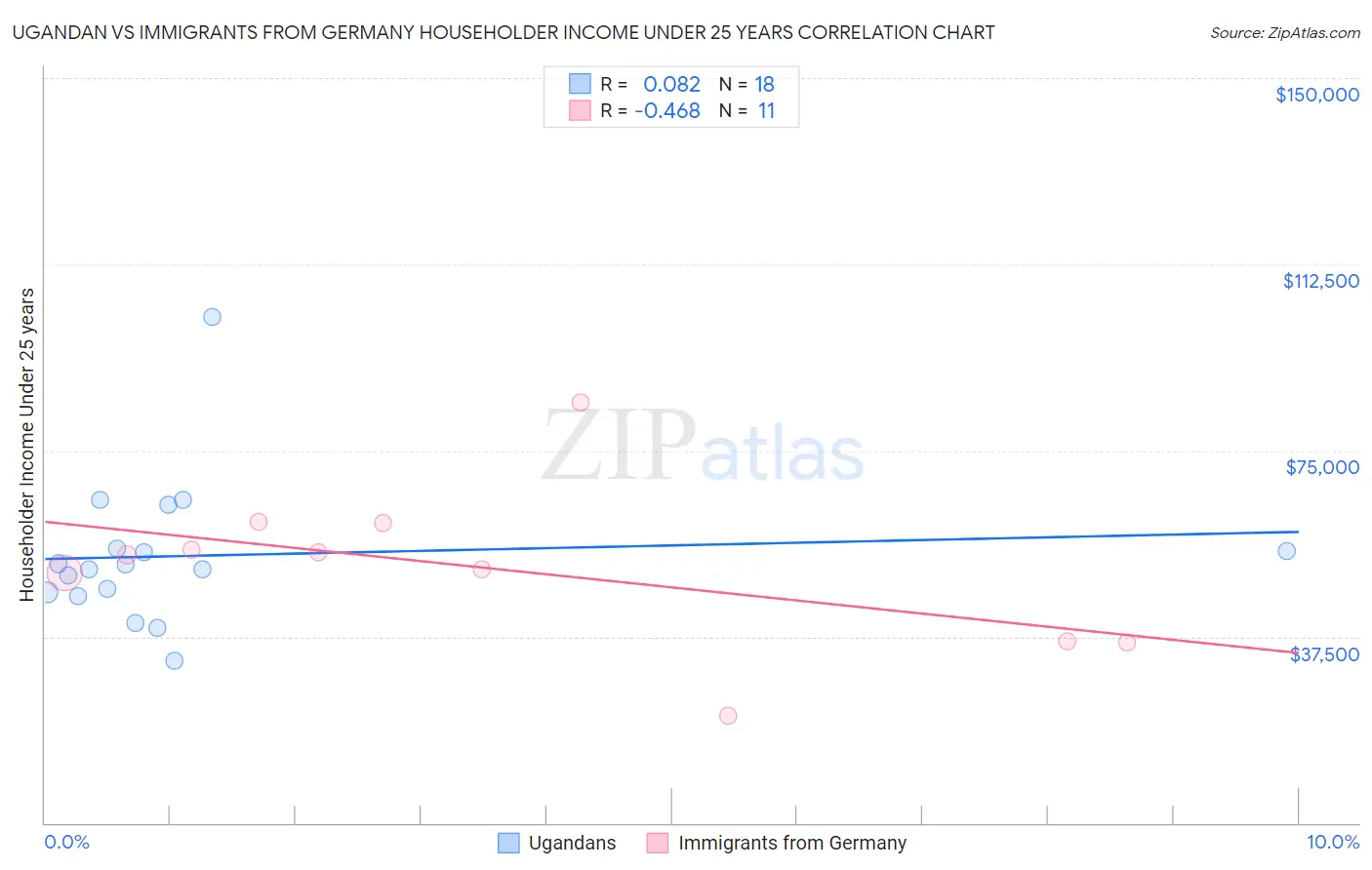 Ugandan vs Immigrants from Germany Householder Income Under 25 years