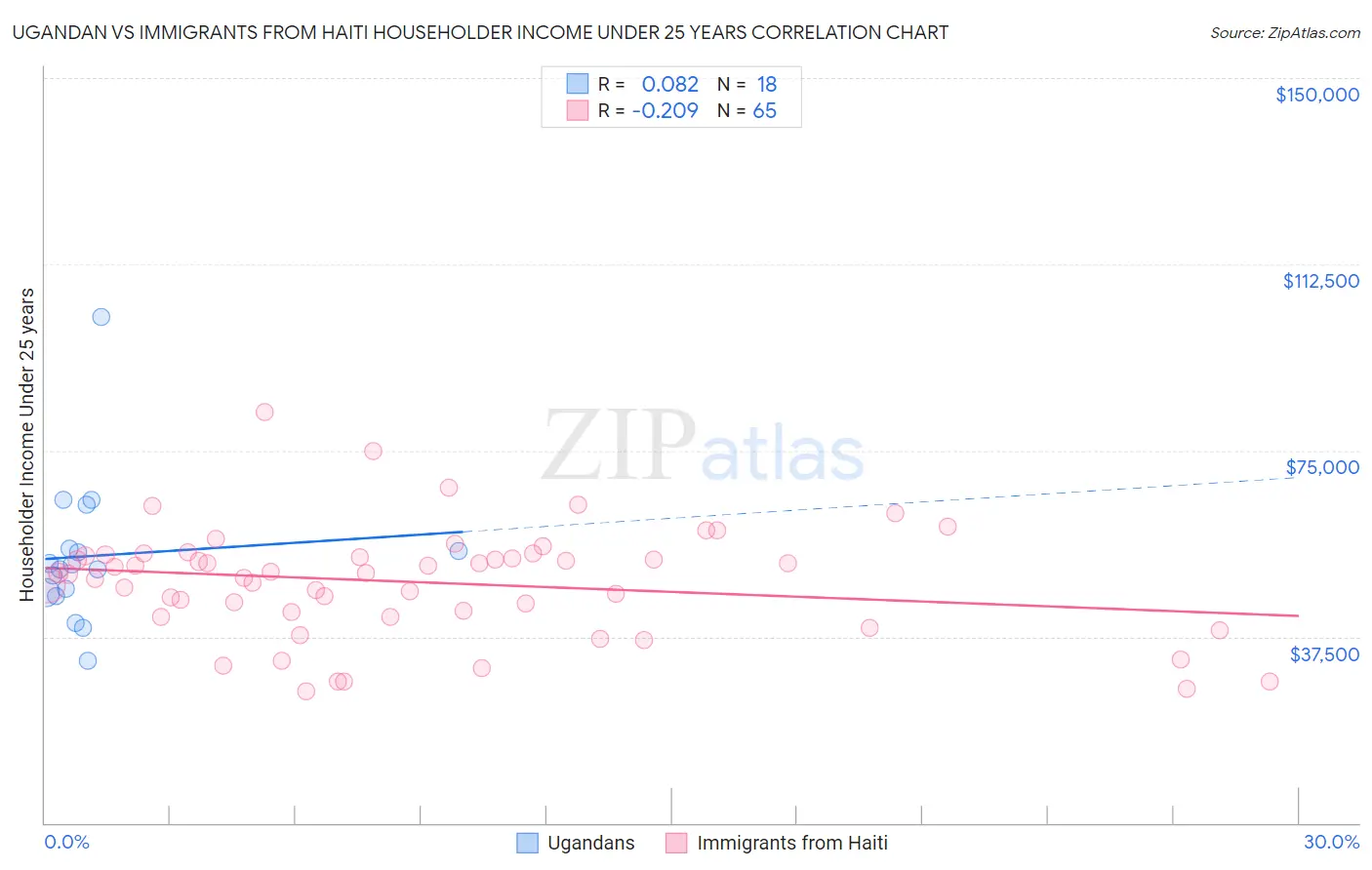 Ugandan vs Immigrants from Haiti Householder Income Under 25 years